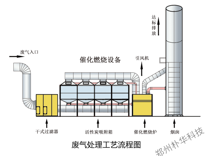 廢氣處理工藝流程圖